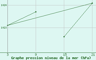 Courbe de la pression atmosphrique pour La Molina