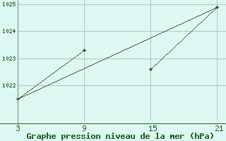 Courbe de la pression atmosphrique pour Talarn