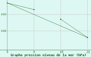 Courbe de la pression atmosphrique pour La Covatilla, Estacion de esqui