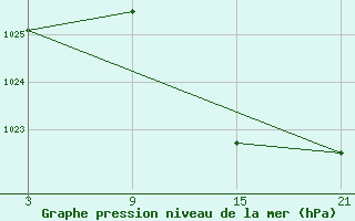 Courbe de la pression atmosphrique pour Tarancon