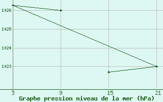 Courbe de la pression atmosphrique pour Villafranca