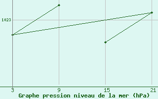 Courbe de la pression atmosphrique pour La Molina