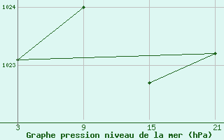 Courbe de la pression atmosphrique pour Vitigudino