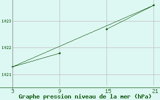 Courbe de la pression atmosphrique pour Pobra de Trives, San Mamede