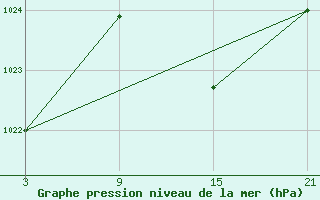 Courbe de la pression atmosphrique pour Palacios de la Sierra