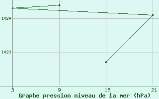 Courbe de la pression atmosphrique pour Reinosa