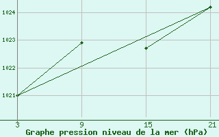 Courbe de la pression atmosphrique pour Cervera de Pisuerga