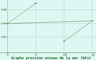 Courbe de la pression atmosphrique pour Pobra de Trives, San Mamede