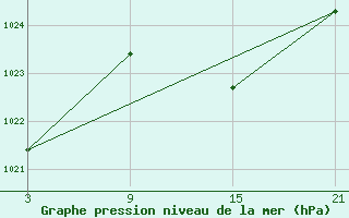 Courbe de la pression atmosphrique pour Buitrago