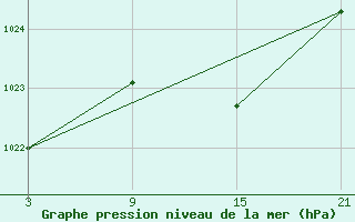 Courbe de la pression atmosphrique pour Arages del Puerto