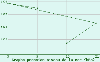 Courbe de la pression atmosphrique pour Palacios de la Sierra