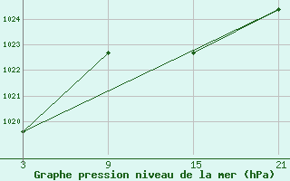 Courbe de la pression atmosphrique pour Tarancon