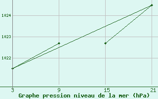 Courbe de la pression atmosphrique pour La Pinilla, estacin de esqu