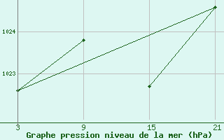 Courbe de la pression atmosphrique pour Fuengirola