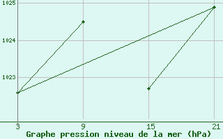 Courbe de la pression atmosphrique pour Baza Cruz Roja