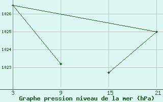 Courbe de la pression atmosphrique pour Punta Galea