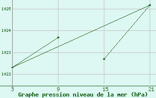 Courbe de la pression atmosphrique pour Lagunas de Somoza