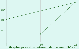 Courbe de la pression atmosphrique pour Talarn