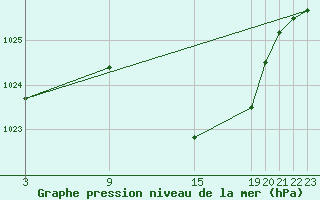 Courbe de la pression atmosphrique pour Helln