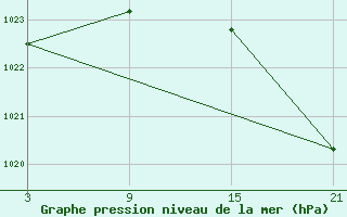 Courbe de la pression atmosphrique pour La Pinilla, estacin de esqu