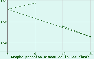 Courbe de la pression atmosphrique pour Madrid-Colmenar