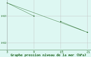 Courbe de la pression atmosphrique pour Somosierra