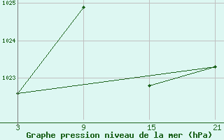 Courbe de la pression atmosphrique pour Villarrodrigo