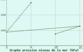 Courbe de la pression atmosphrique pour Robledo de Chavela