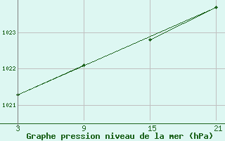 Courbe de la pression atmosphrique pour La Pinilla, estacin de esqu