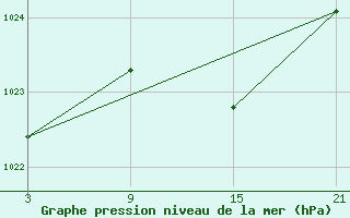 Courbe de la pression atmosphrique pour Arages del Puerto