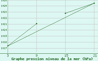 Courbe de la pression atmosphrique pour Vitigudino