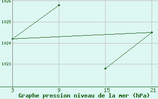 Courbe de la pression atmosphrique pour Villardeciervos