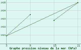 Courbe de la pression atmosphrique pour Pobra de Trives, San Mamede