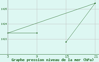 Courbe de la pression atmosphrique pour Arages del Puerto