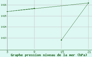 Courbe de la pression atmosphrique pour Helln