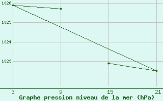 Courbe de la pression atmosphrique pour Puerto de San Isidro