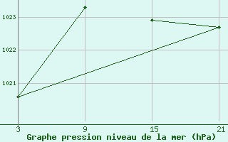 Courbe de la pression atmosphrique pour Ukmerge