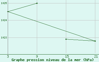 Courbe de la pression atmosphrique pour Utiel, La Cubera