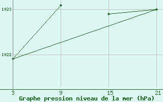 Courbe de la pression atmosphrique pour Alto de Los Leones