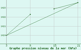 Courbe de la pression atmosphrique pour Somosierra