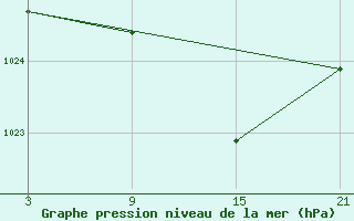 Courbe de la pression atmosphrique pour Buitrago