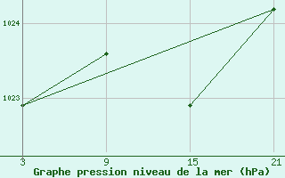 Courbe de la pression atmosphrique pour Puerto de San Isidro