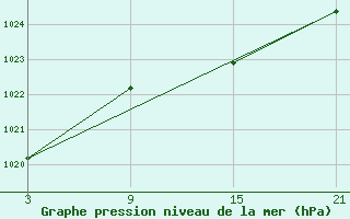 Courbe de la pression atmosphrique pour Puerto de San Isidro