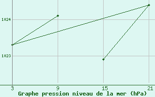 Courbe de la pression atmosphrique pour Vitigudino