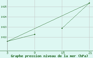 Courbe de la pression atmosphrique pour Lagunas de Somoza