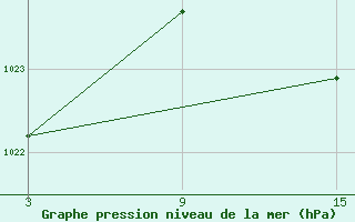 Courbe de la pression atmosphrique pour Buitrago