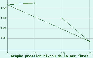 Courbe de la pression atmosphrique pour Somosierra