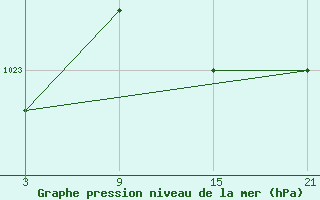 Courbe de la pression atmosphrique pour Grazalema