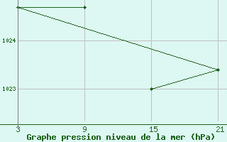 Courbe de la pression atmosphrique pour Reinosa