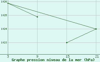 Courbe de la pression atmosphrique pour Palacios de la Sierra